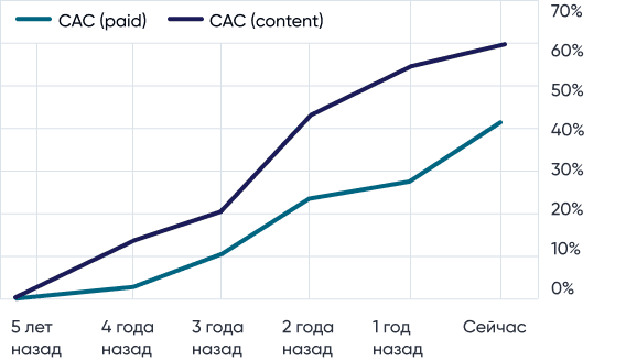 Прогноз оттока