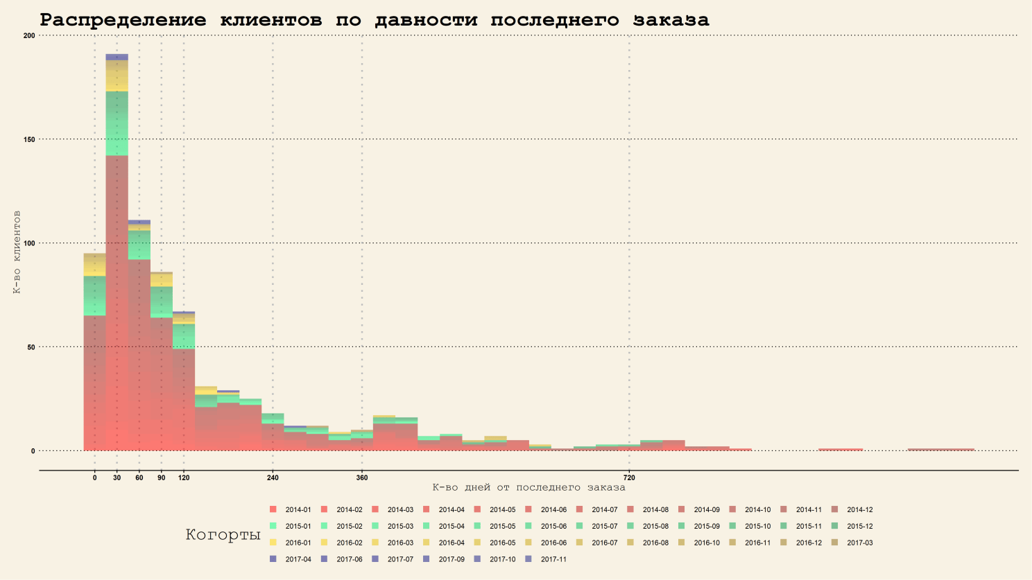 RFM-аналіз: методика проведення