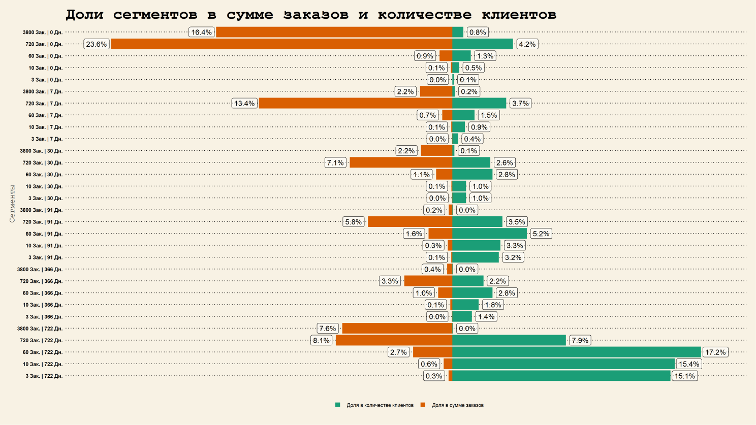 Як використати RFM-аналіз для сегментації бази клієнтів