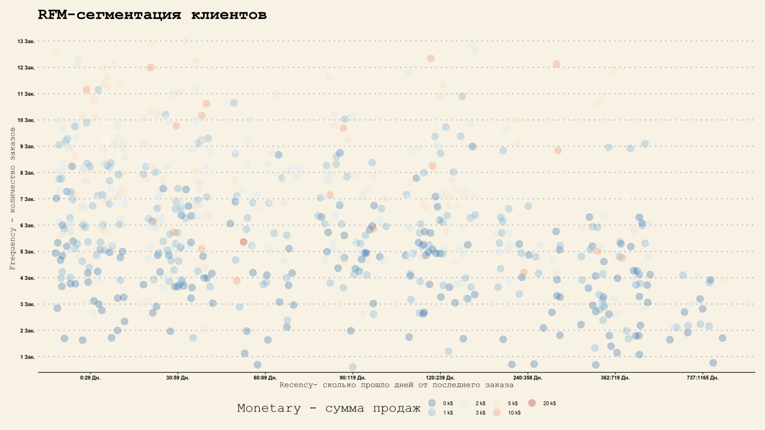 RFM-аналіз: методика проведення