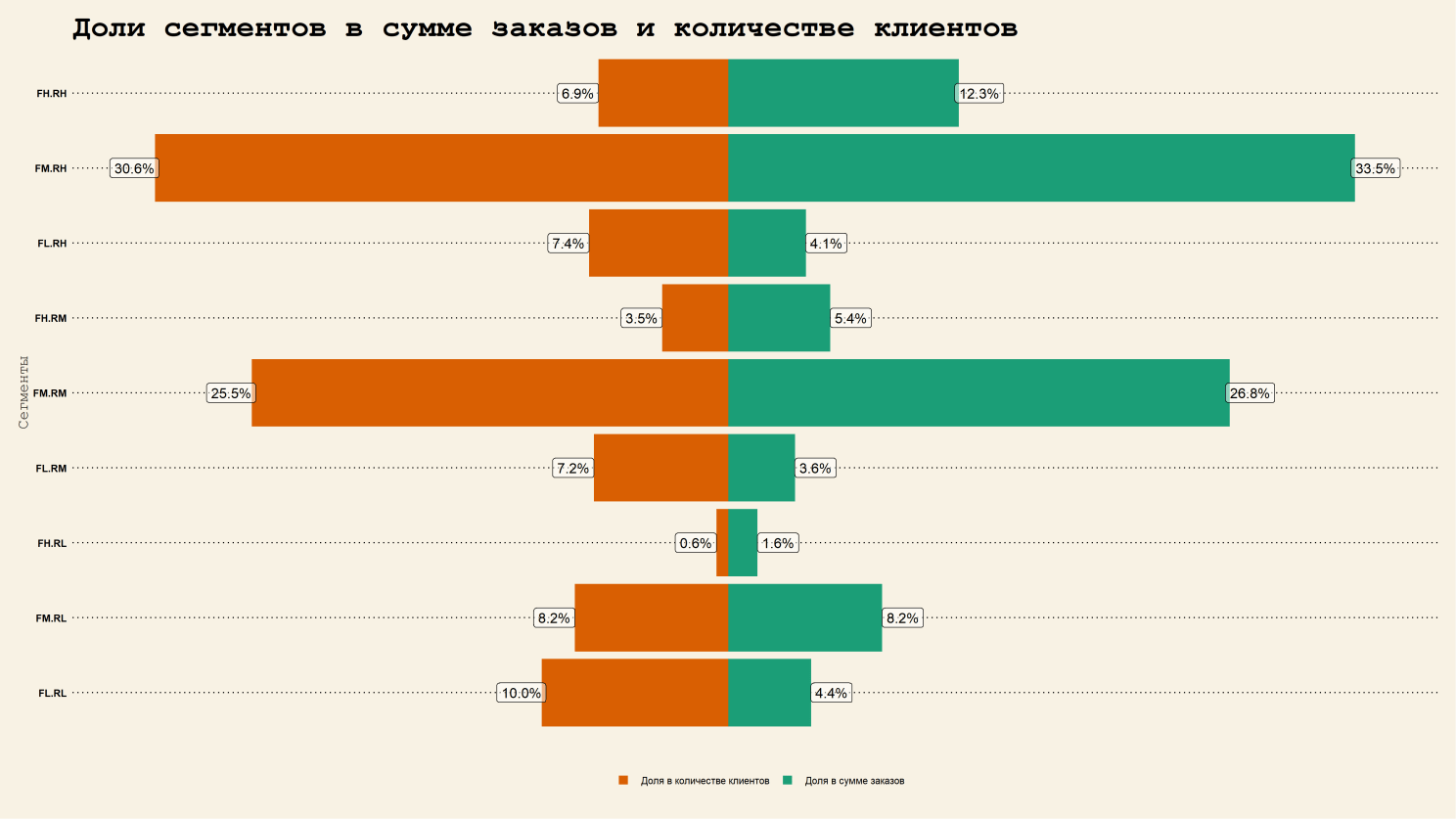 Як використати RFM-аналіз для сегментації бази клієнтів