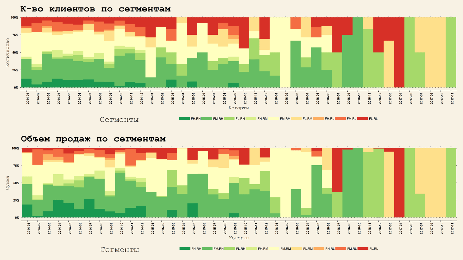 Як використати RFM-аналіз для сегментації бази клієнтів