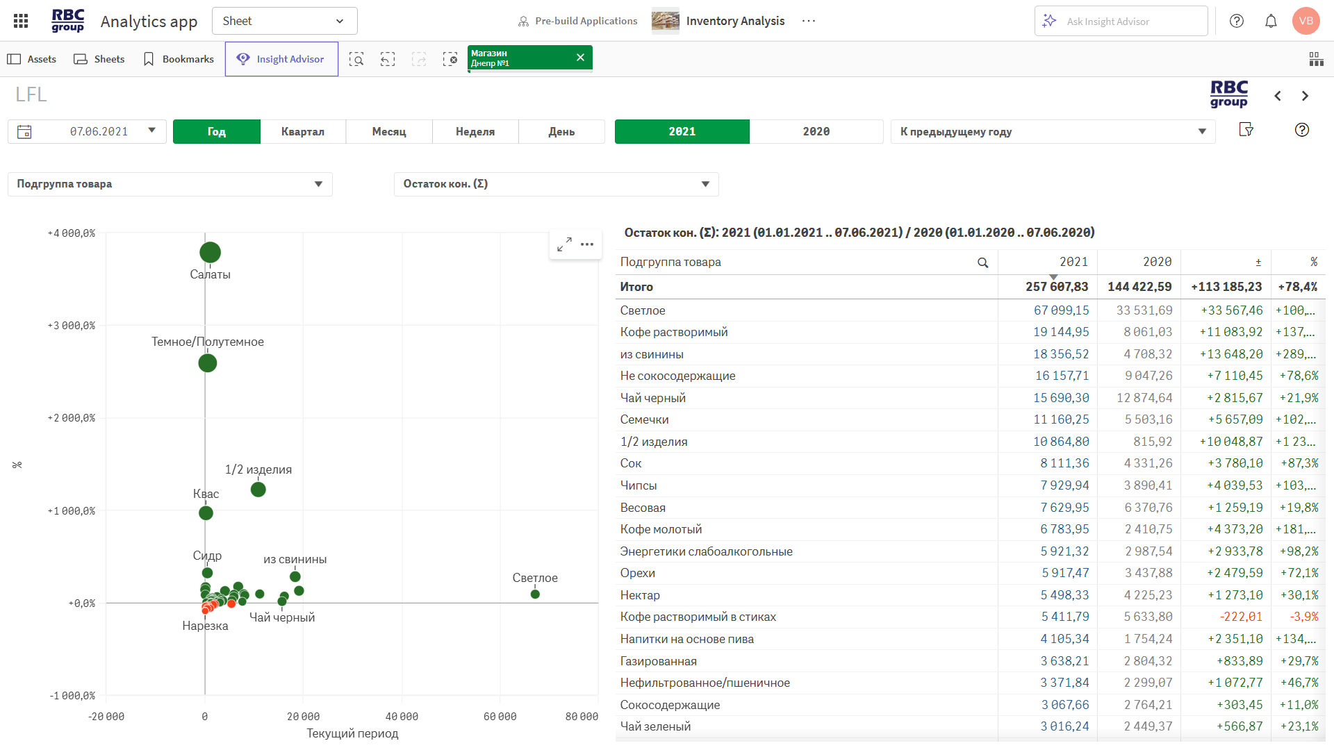 LFL и What-if анализ товарных запасов — прогнозирование и сценарное моделирование в Qlik Sense Дашборд с инструментами сравнения показателей по аналогичным периодам (LFL-анализ) и моделирования гипотетических ситуаций (What-if-анализ) для оценки влияния изменений спроса, ассортимента и поставок на складские остатки и продажи.