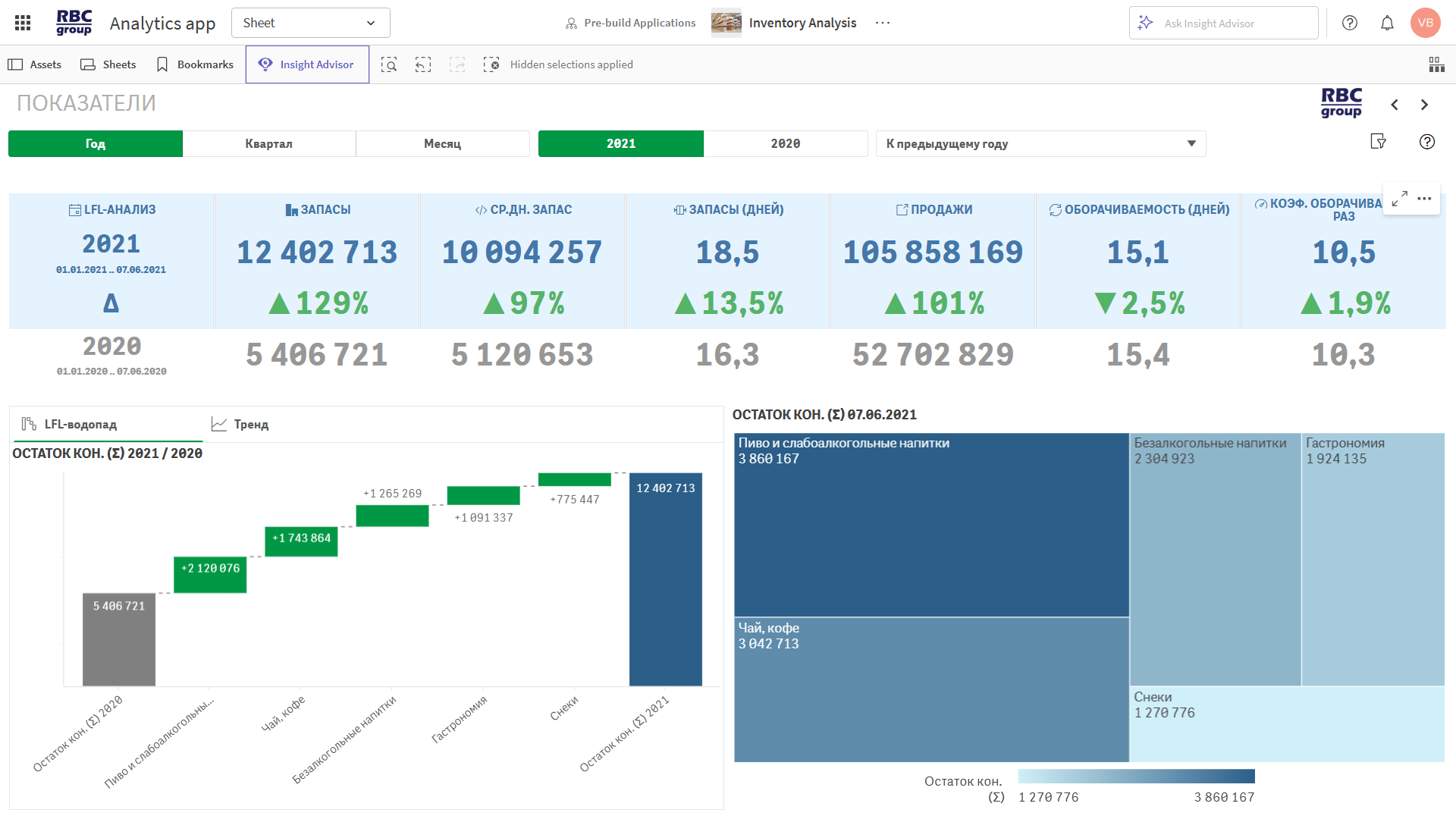 Qlik Sense дашборд – динамика запасов и оборачиваемость по SKU и каналам хранения Интерактивная сводная таблица с трендом остатков, количества и продаж по товарам, включая фильтры по периодам и категориям.