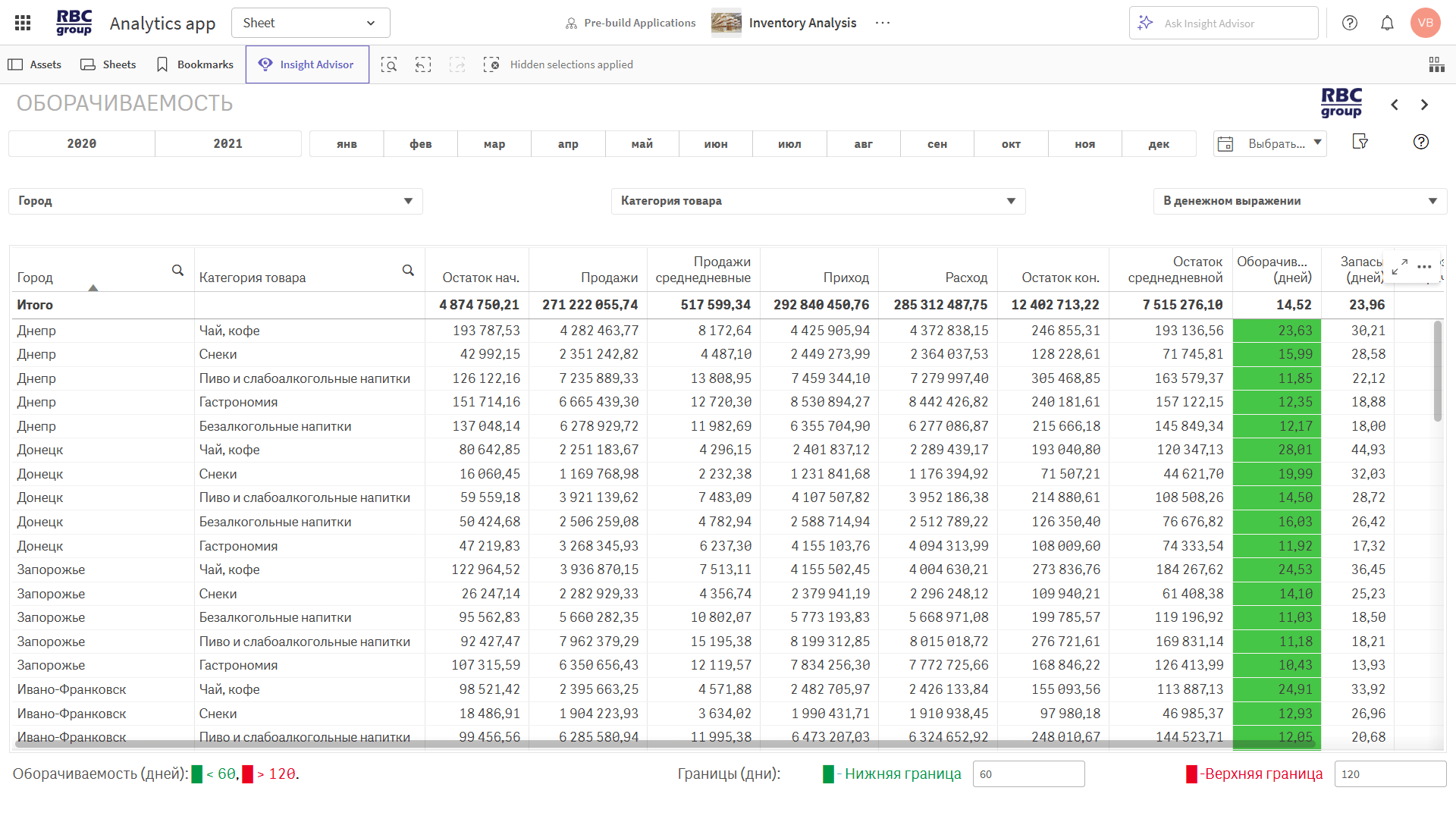 Анализ оборачиваемости товарных запасов — визуализация в Qlik Sense Отчет с метриками по оборачиваемости в днях, коэффициенту обновления запасов и их динамике во времени, позволяющий оценить эффективность управления складскими остатками с учётом сезонности и трендов.