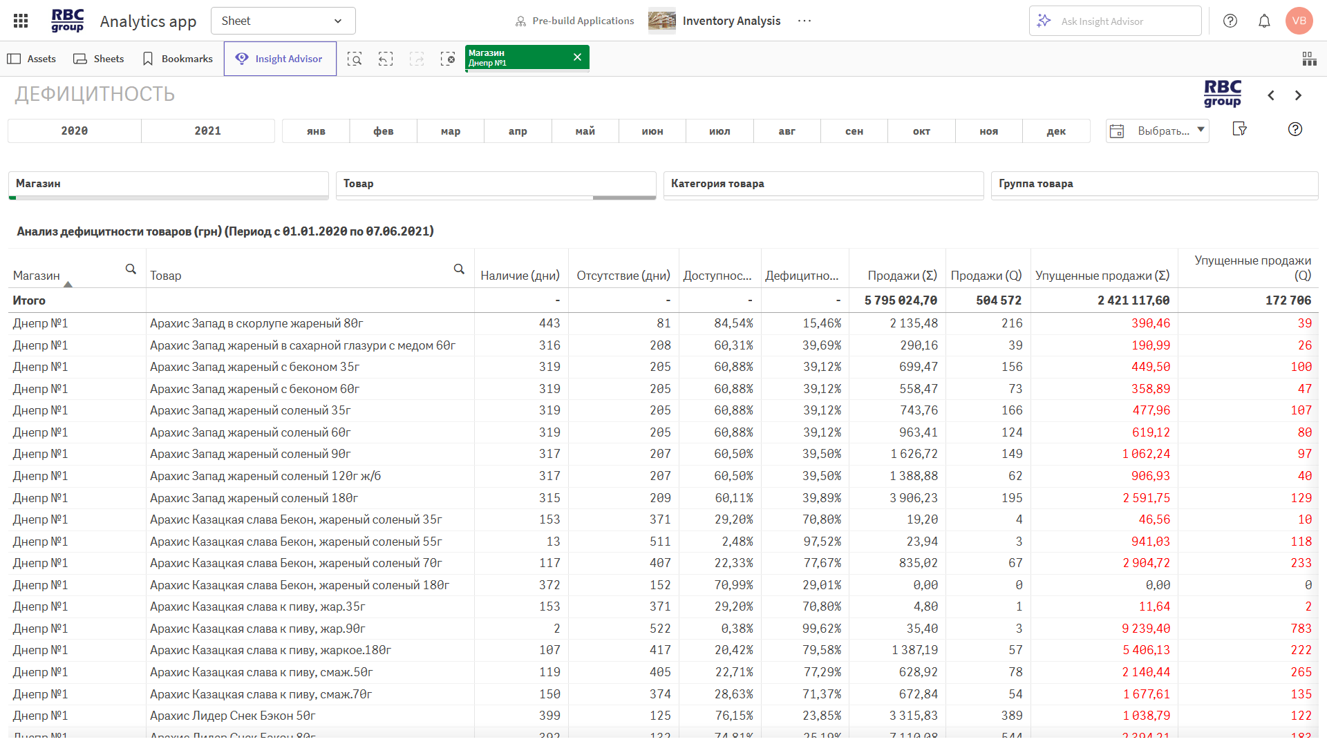 Анализ дефицитности товаров и упущенных продаж — дашборд в Qlik Sense Интерактивный отчет с метриками дефицитности (% дней без товара при наличии спроса), доступности товара и расчетом упущенных продаж в денежном и количественном выражении, направленный на снижение потерь из-за отсутствия запасов.
